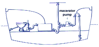 Pumps need to be located above the level of the holding tank top.