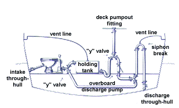 Diagram of how the overboard discharge option works