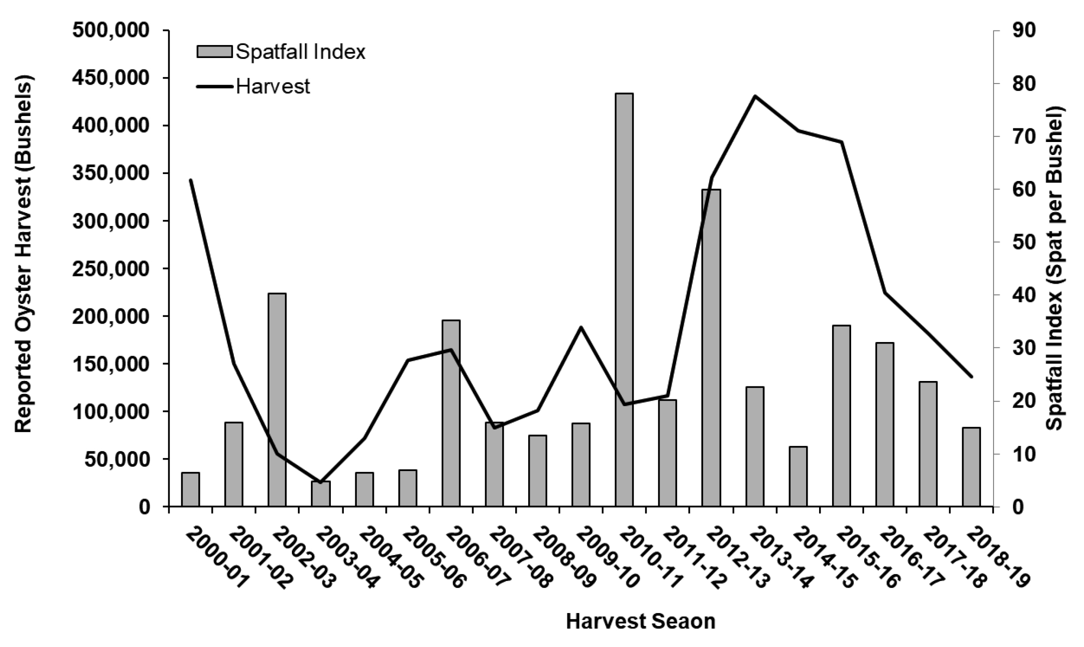 Commercial Landings of Oysters