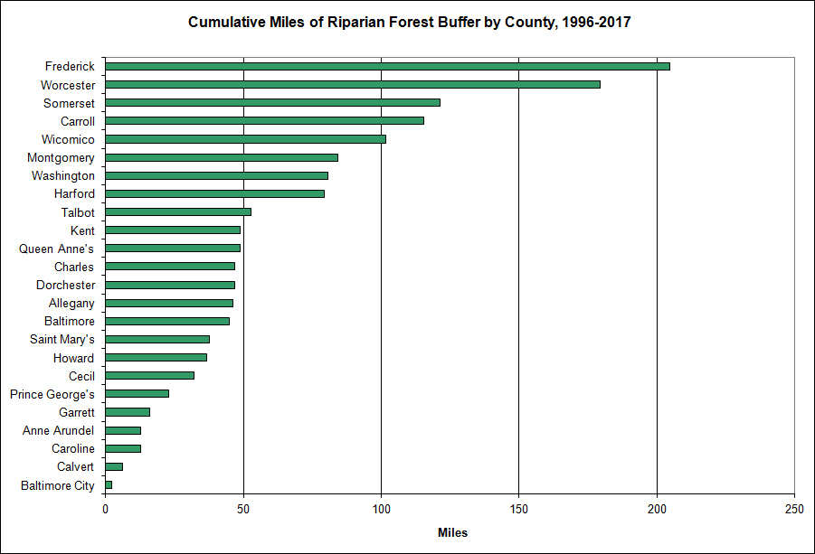 Chart of Riparian Forest Buffer Miles Established by County