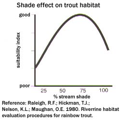 A graph showing that trout seem to flourish with about 50% stream shade.