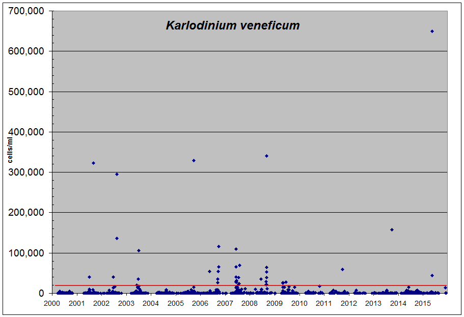 Annual occurence of Karlodinium blooms in MD (2000-2015)