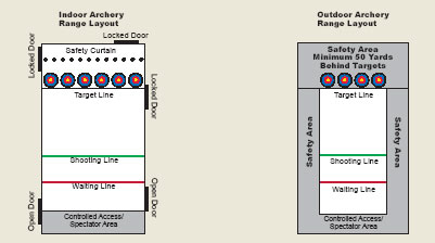Diagrams of indoor & outdoor archery range layouts courtesy ArrowSport