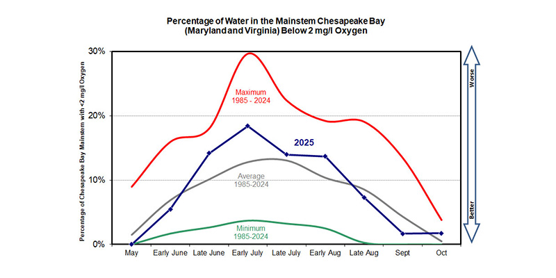 Chesapeake Bay Monitoring Shows Hypoxia Conditions Near Average for 2025