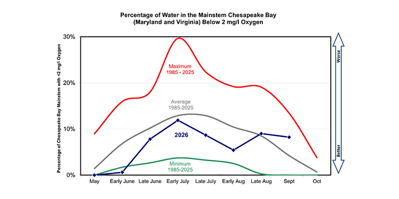 Chesapeake Bay Monitoring Found High Volume of Hypoxia in Maryland Prior to September Nor’easter