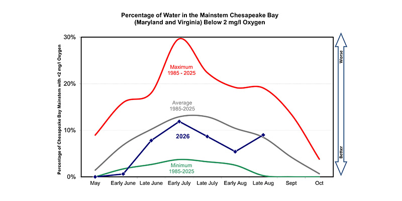 Chesapeake Bay Monitoring Found Below Average Hypoxia in Early August and Near Average in Late August