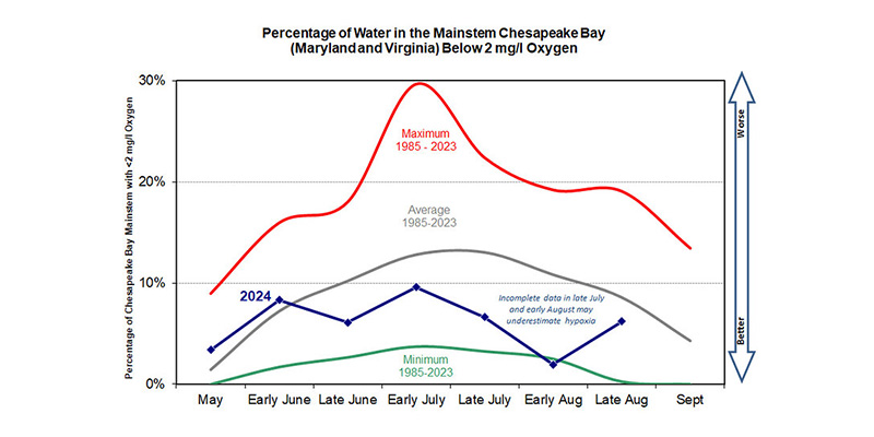 Chesapeake Bay Hypoxia Report – Late Summer 2024