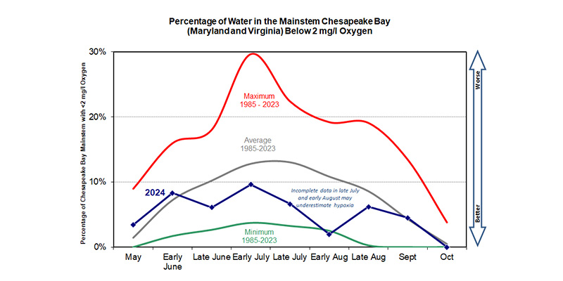 Chesapeake Bay Hypoxia Report – 2024 Year End Summary