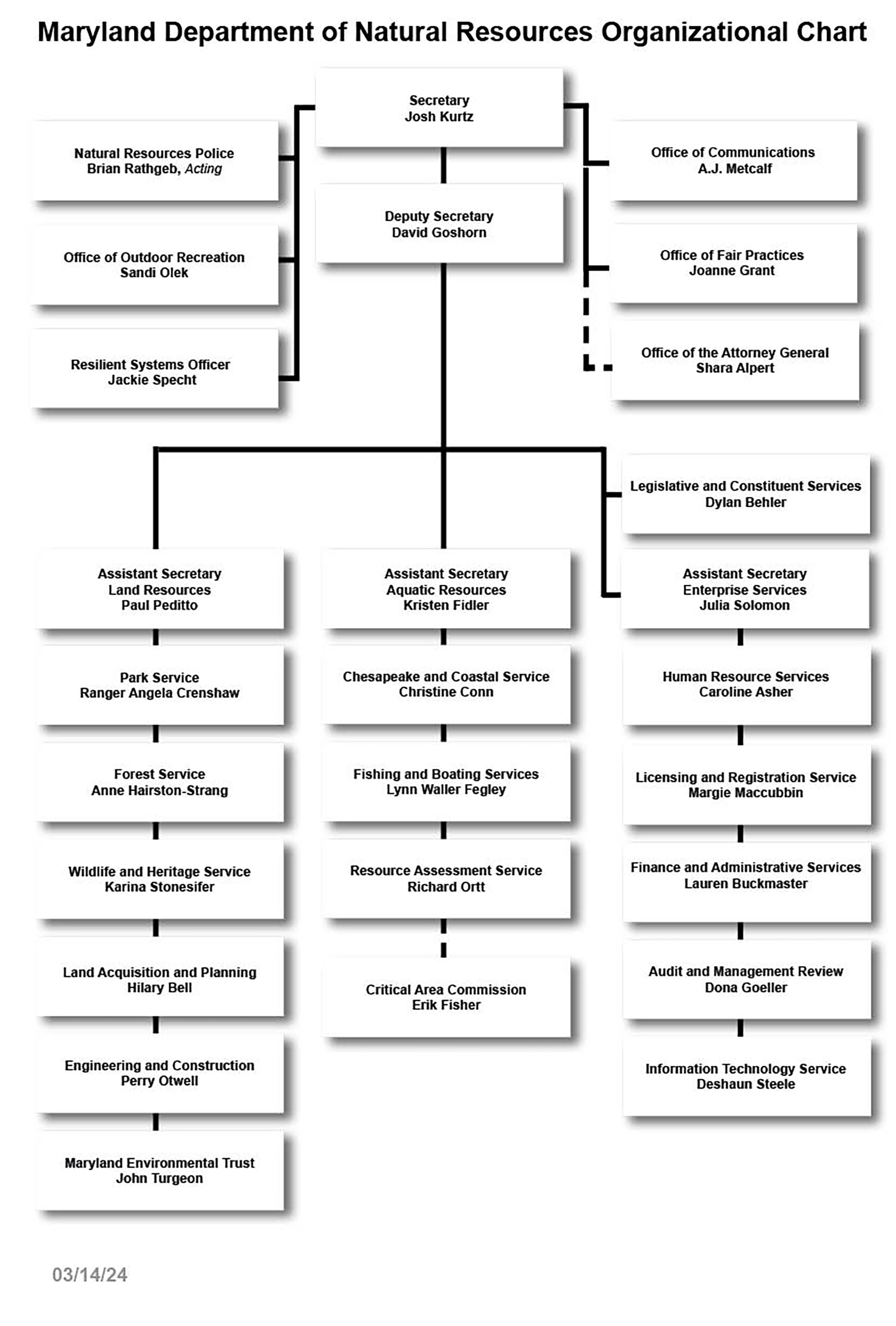 Dnr organizational chart