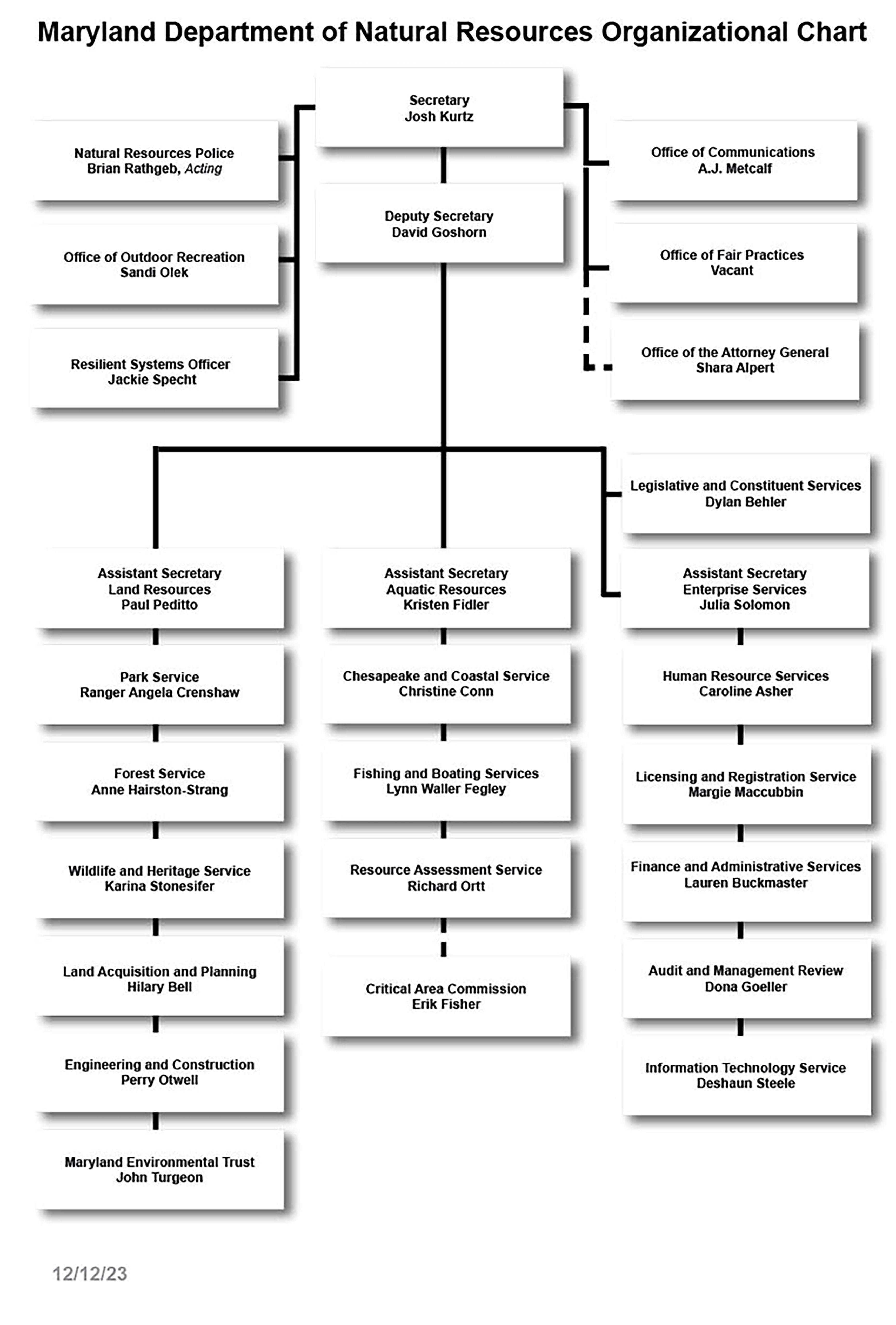 DNR Organizational Chart