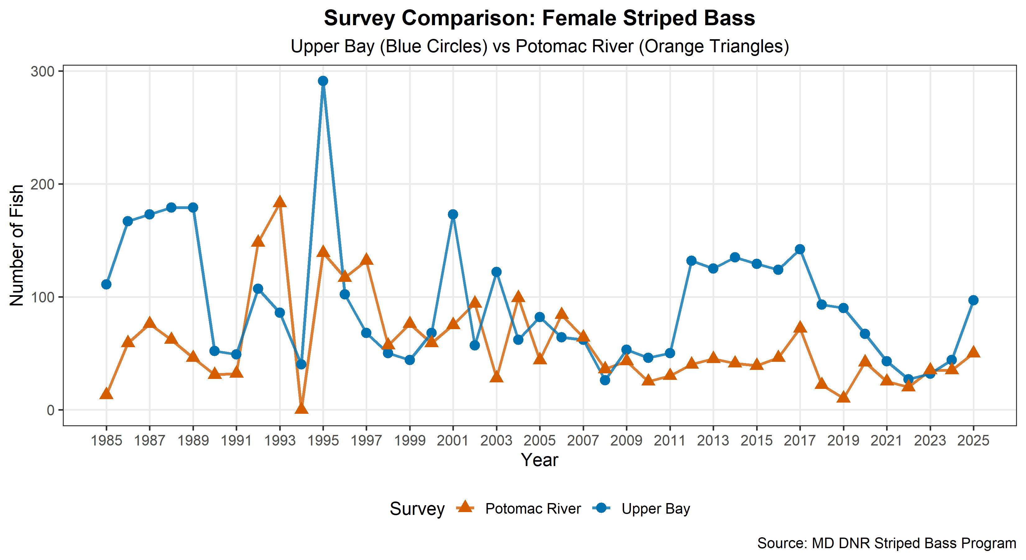 Survey Comparison: Female Striped Bass line graph