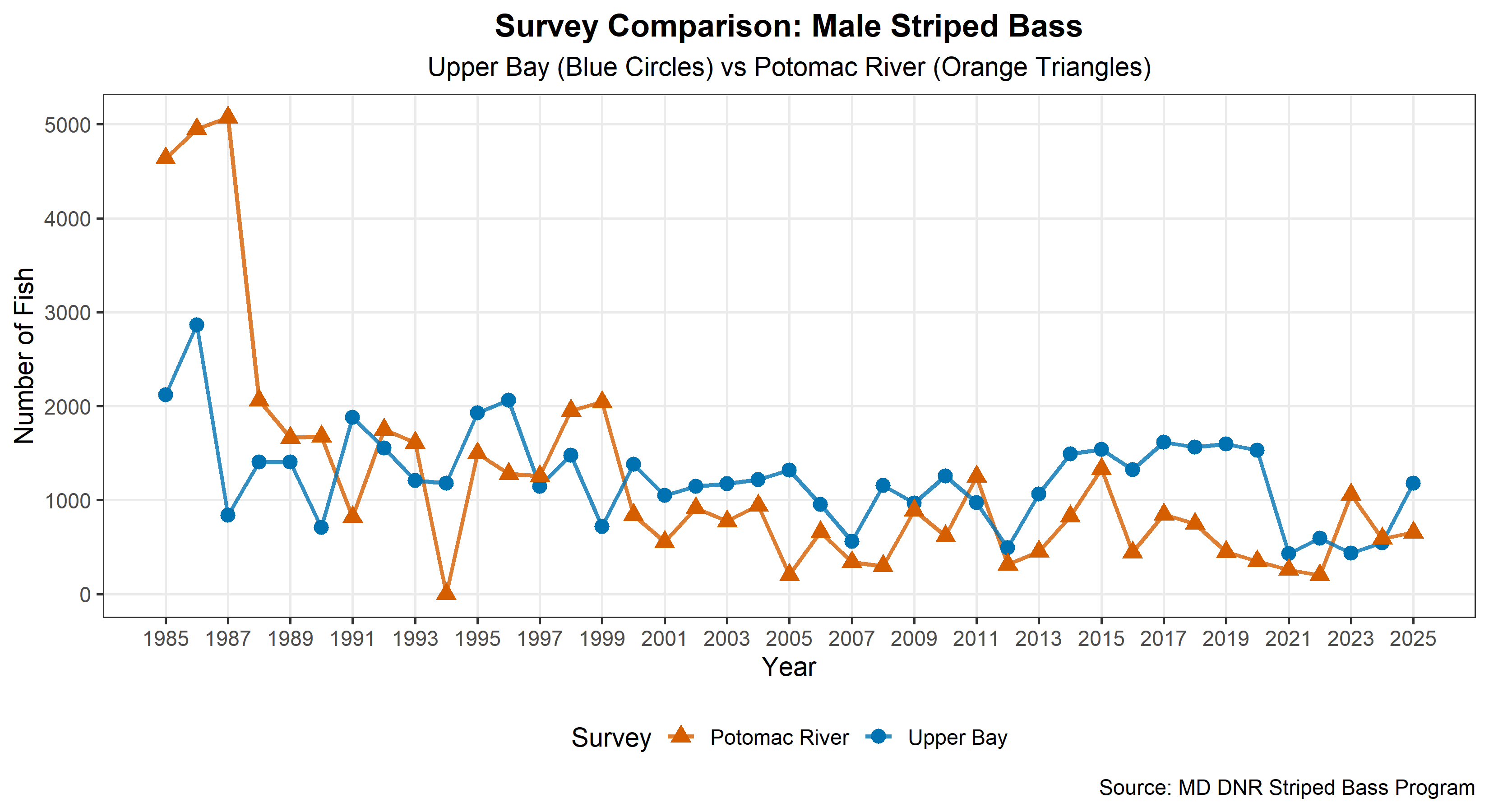 Survey comparison: Male Striped Bass graph
