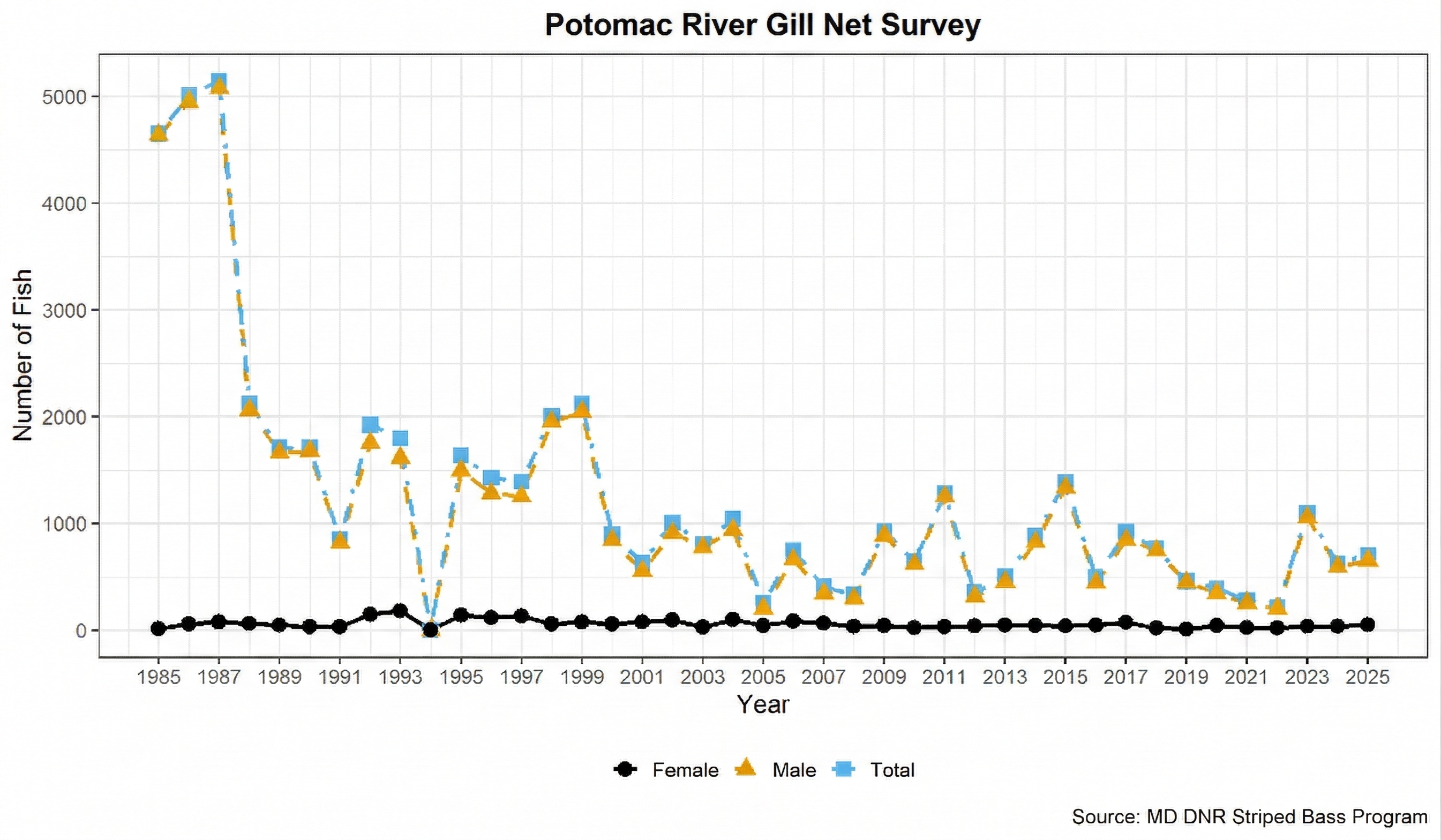 Potomac River Gill Net Survey line graph