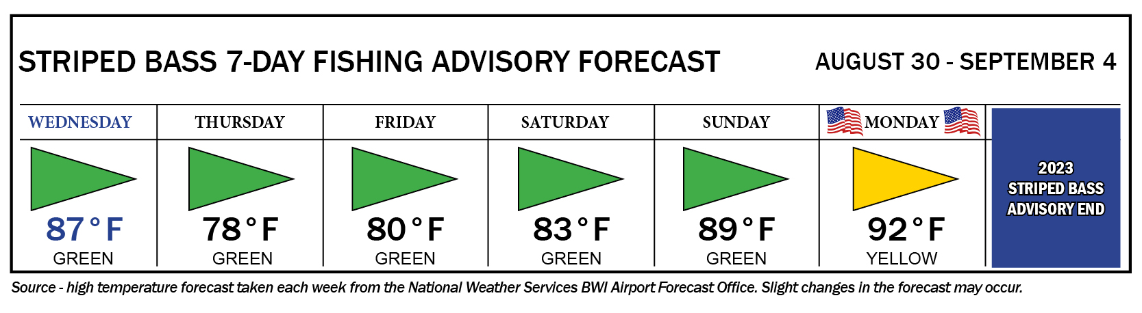 Image of Striped Bass 7-Day Fishing Advisory Forecast, showing a green flag day on Saturday; yellow flag days on Wednesday, Friday, Sunday, Monday, and Tuesday; and a red flag day on Thursday.