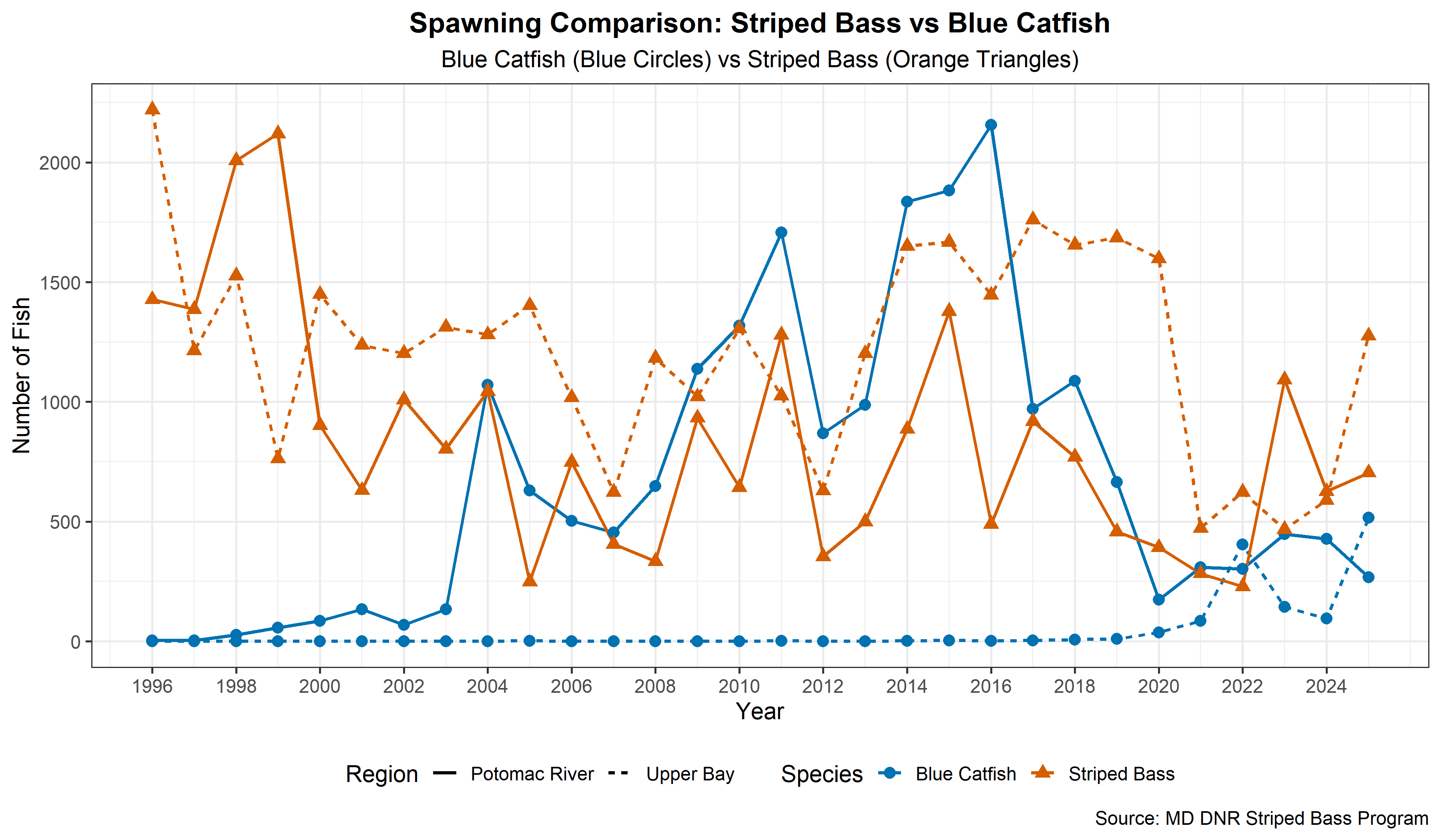 Spawning Comparison: Striped Bass vs Blue Catfish graph