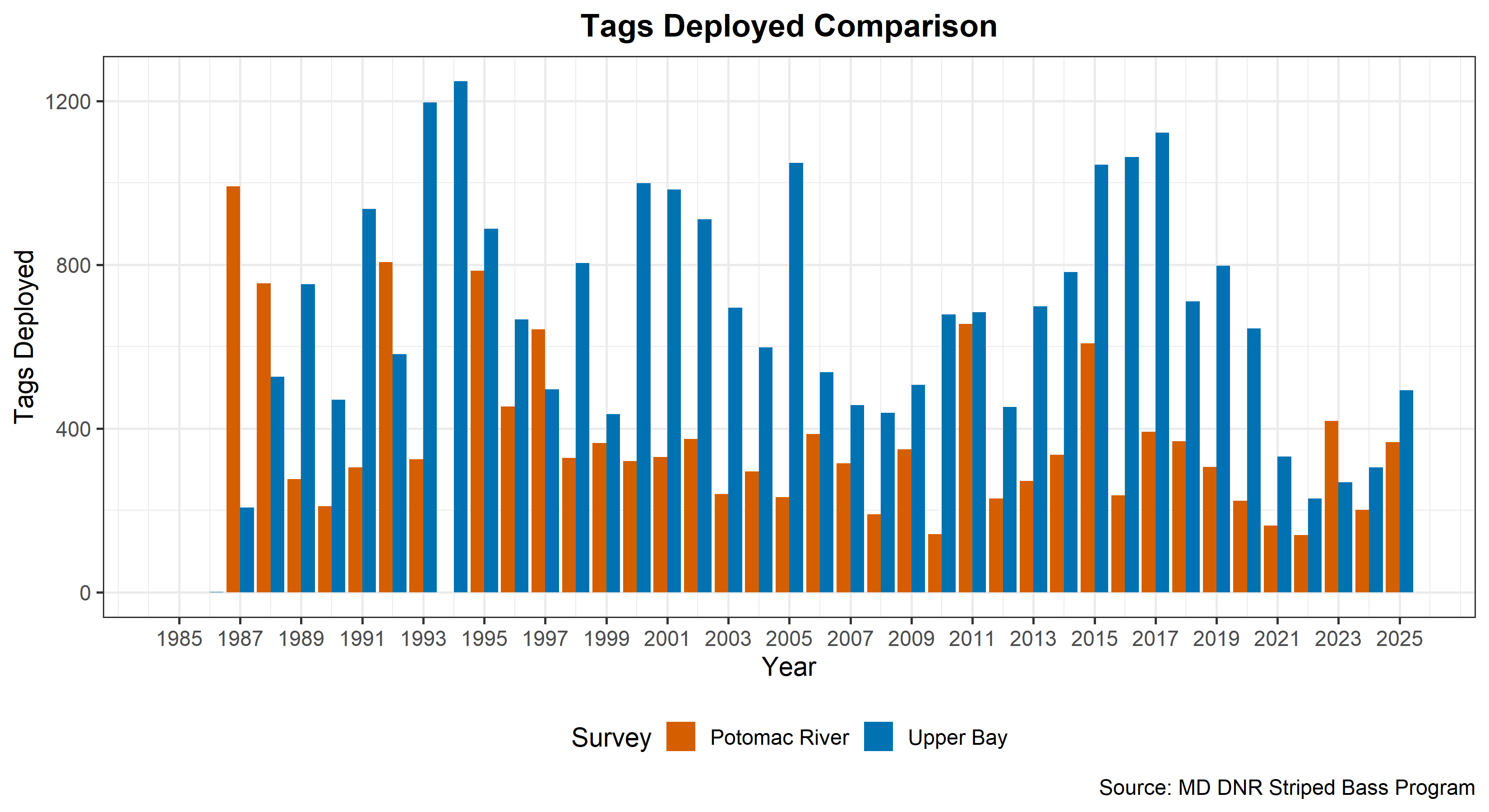 Tags Deployed Comparison bar chart