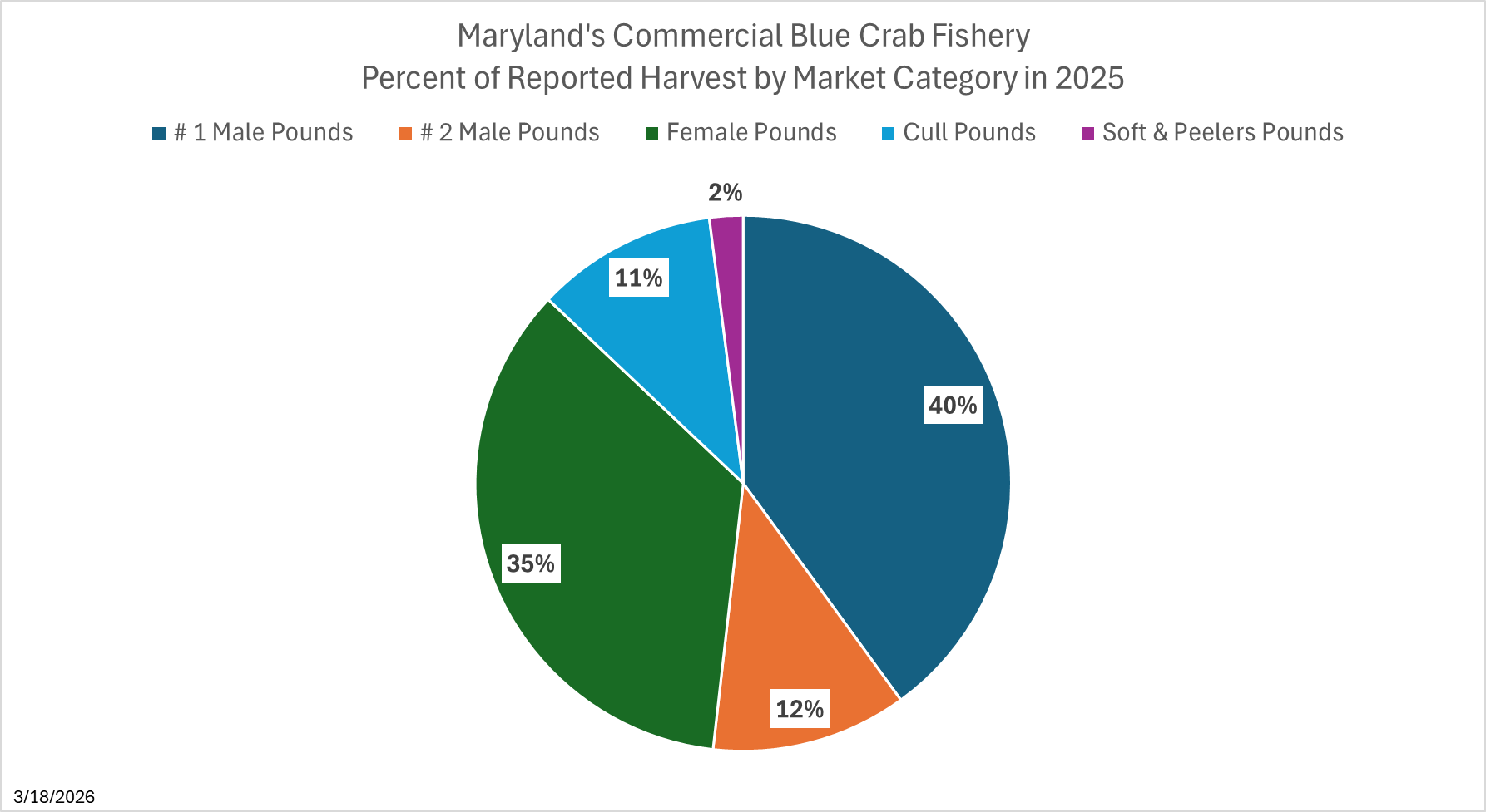 2025_BlueCrab_HarvestGraph.png