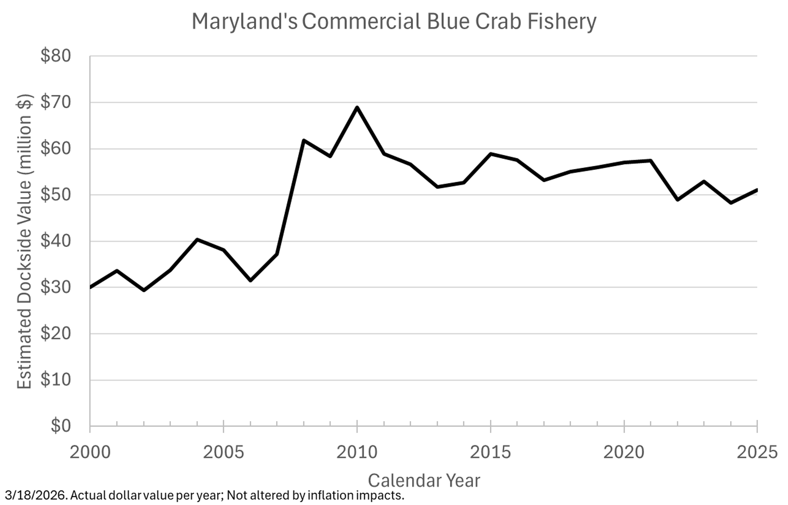 Blue Crab Estimated dockside value