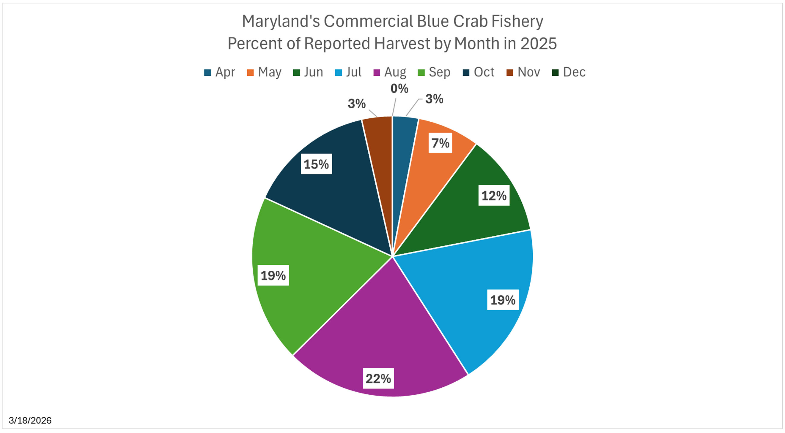 Blue Crab Estimated monthly harvest