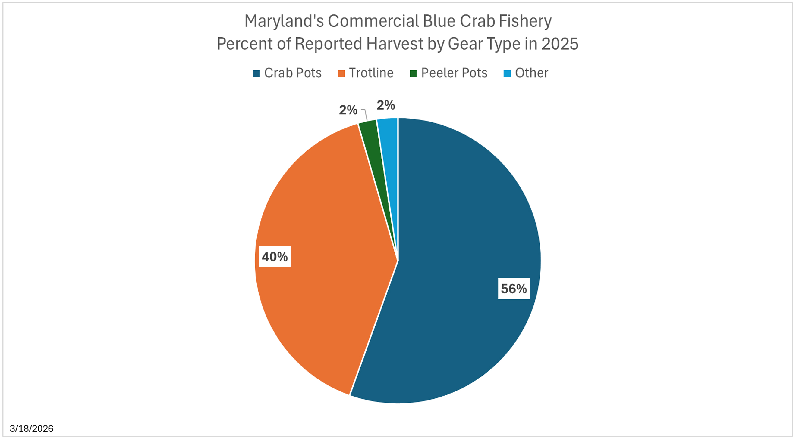 Blue Crab harvest by gear type