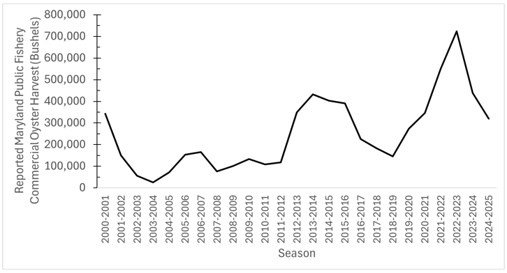graph showing MD Commercial Oyster Landings by bushels