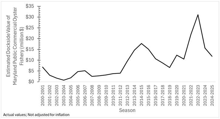 graph showing MD Oyster Estimated dockside values