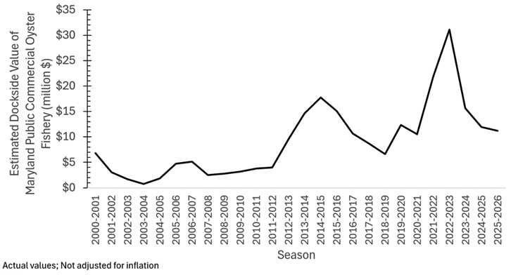 graph showing MD Oyster Estimated dockside values