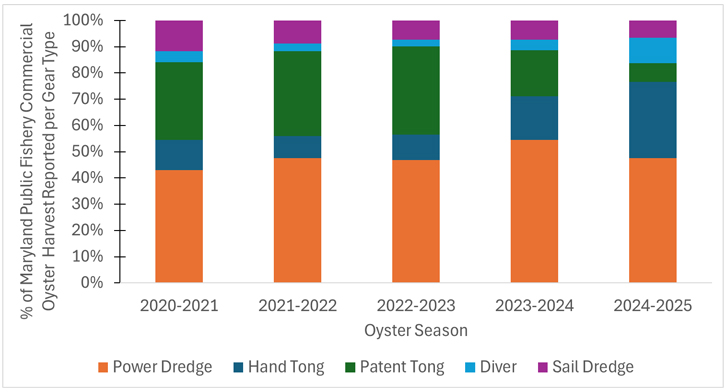 graph showing MD Oyster harvest by gear type