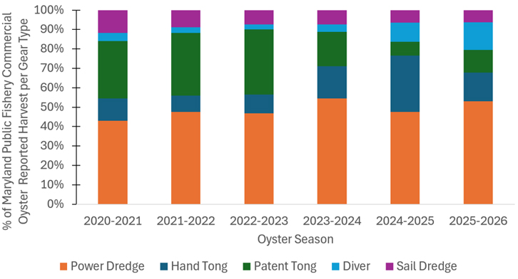 graph showing MD Oyster harvest by gear type