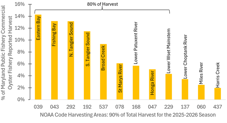 graph showing MD Oyster harvest by location