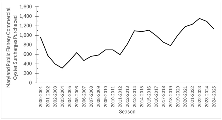 graph showing MD Commercial Oyster Surcharges