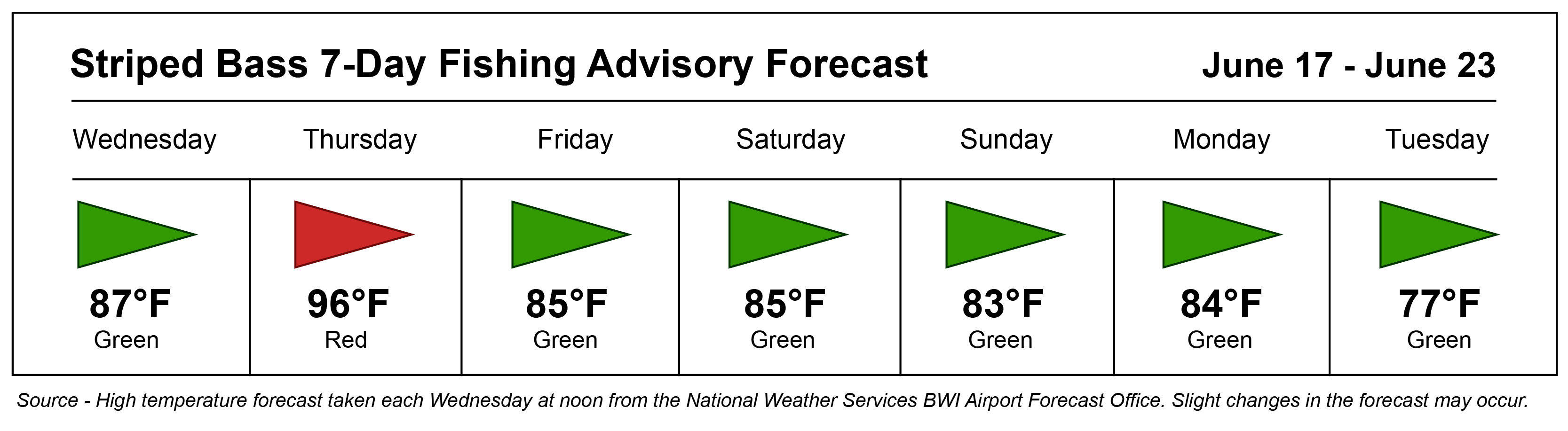 Striped Bass Fishing Advisory
