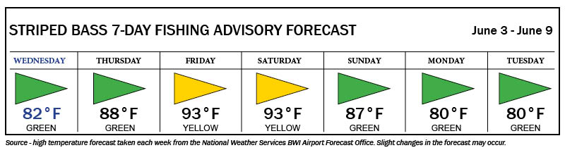 Forecast with color coding for temperature conditions - green flags Wednesday, Thursday, and Sunday through Tuesday; yellow flags  Friday and Saturday