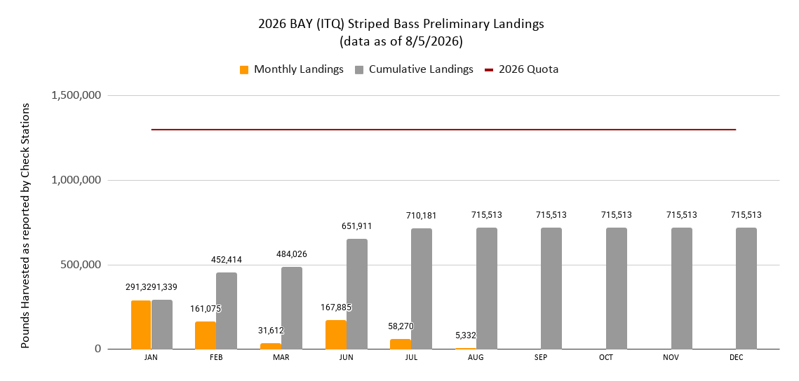2026 Chesapeake Bay Striped Bass Preliminary Landings