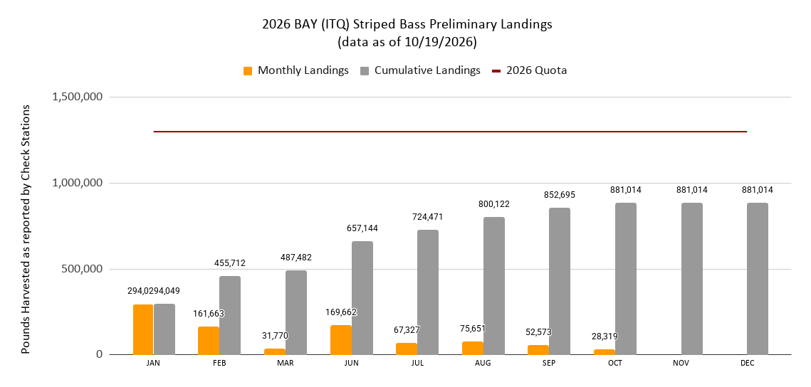 2026 Chesapeake Bay Striped Bass Preliminary Landings