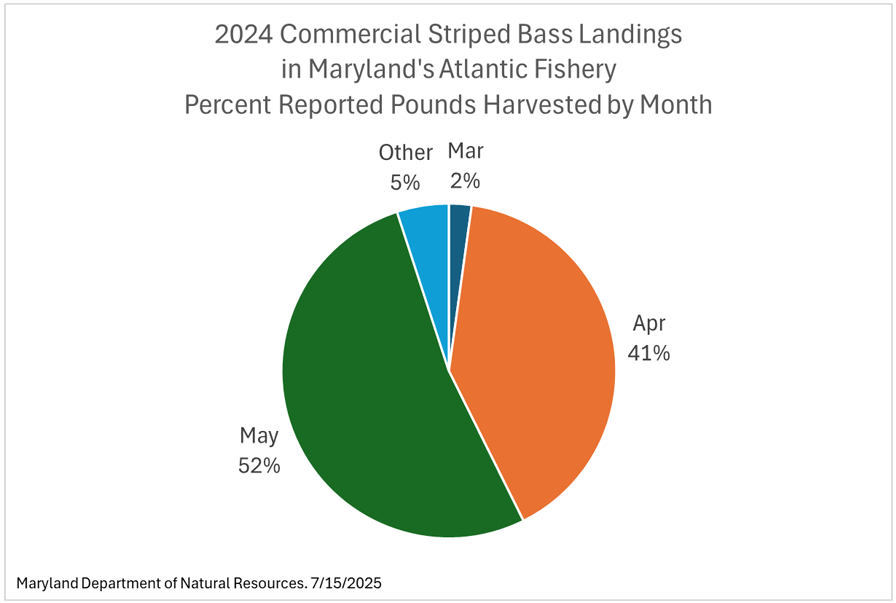 StripedBassAtlMonthlyLandings7-15-2025.png