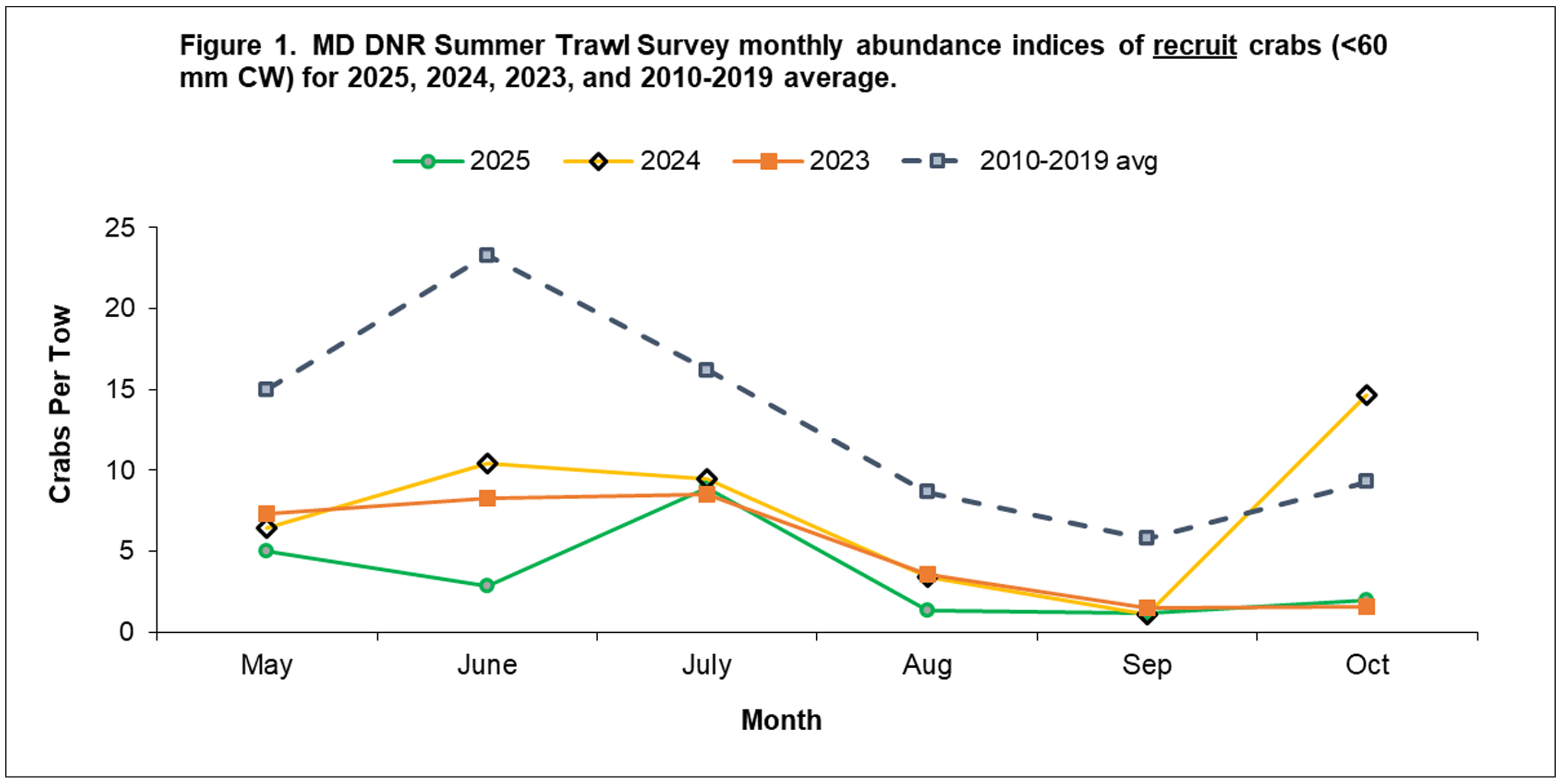 summer trawl figure 1