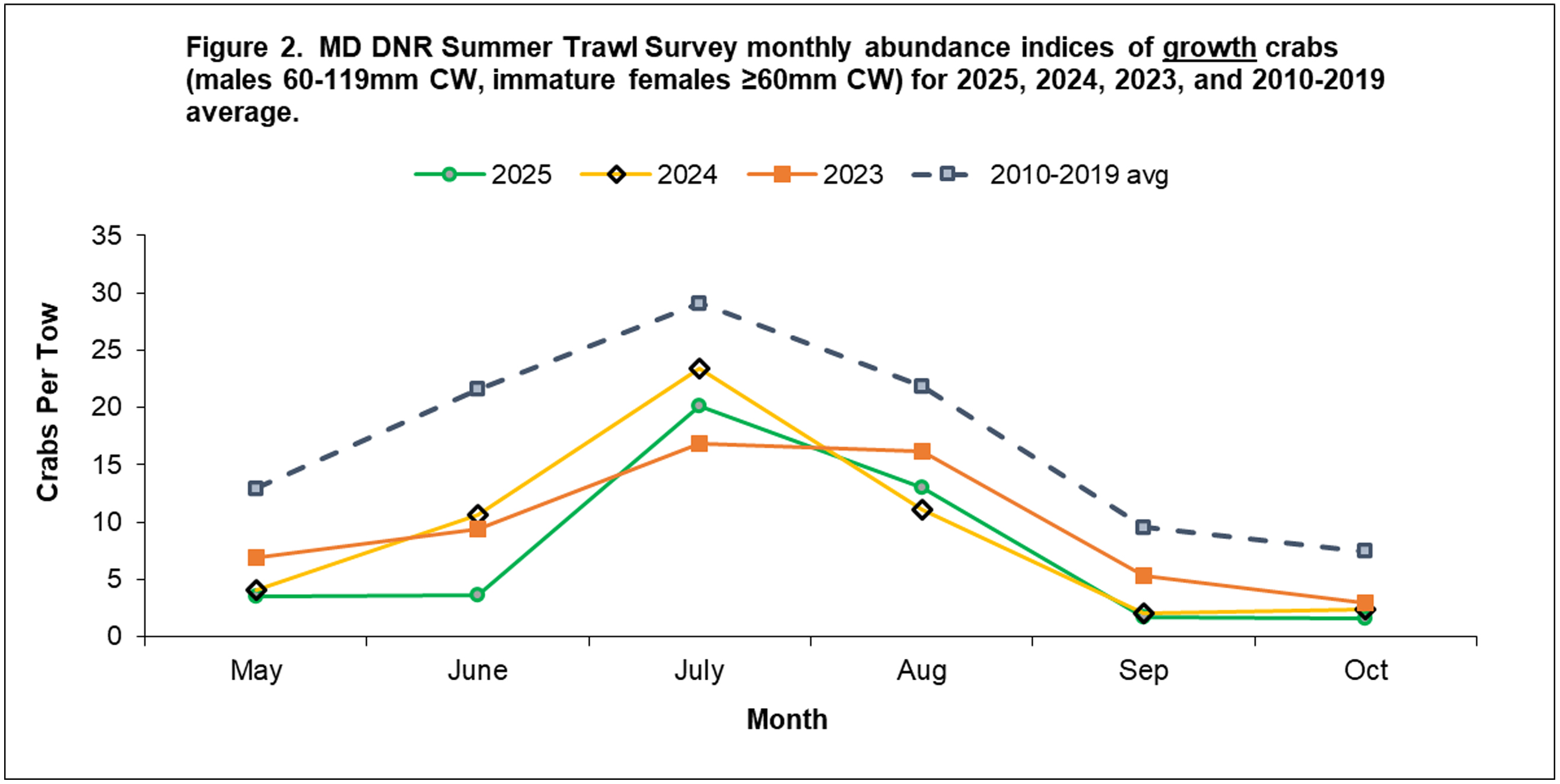 summer trawl figure 2
