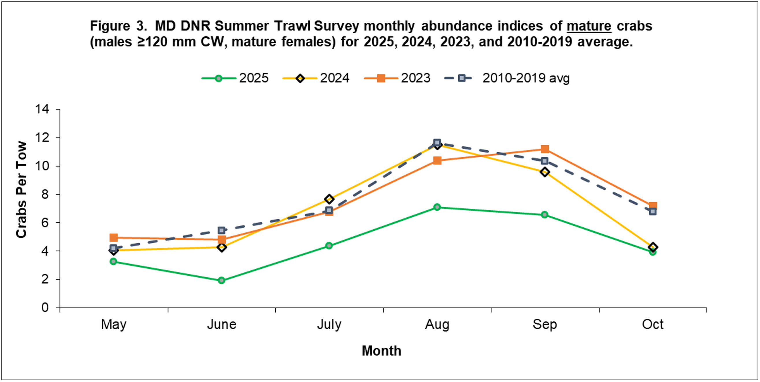 summer trawl figure 3