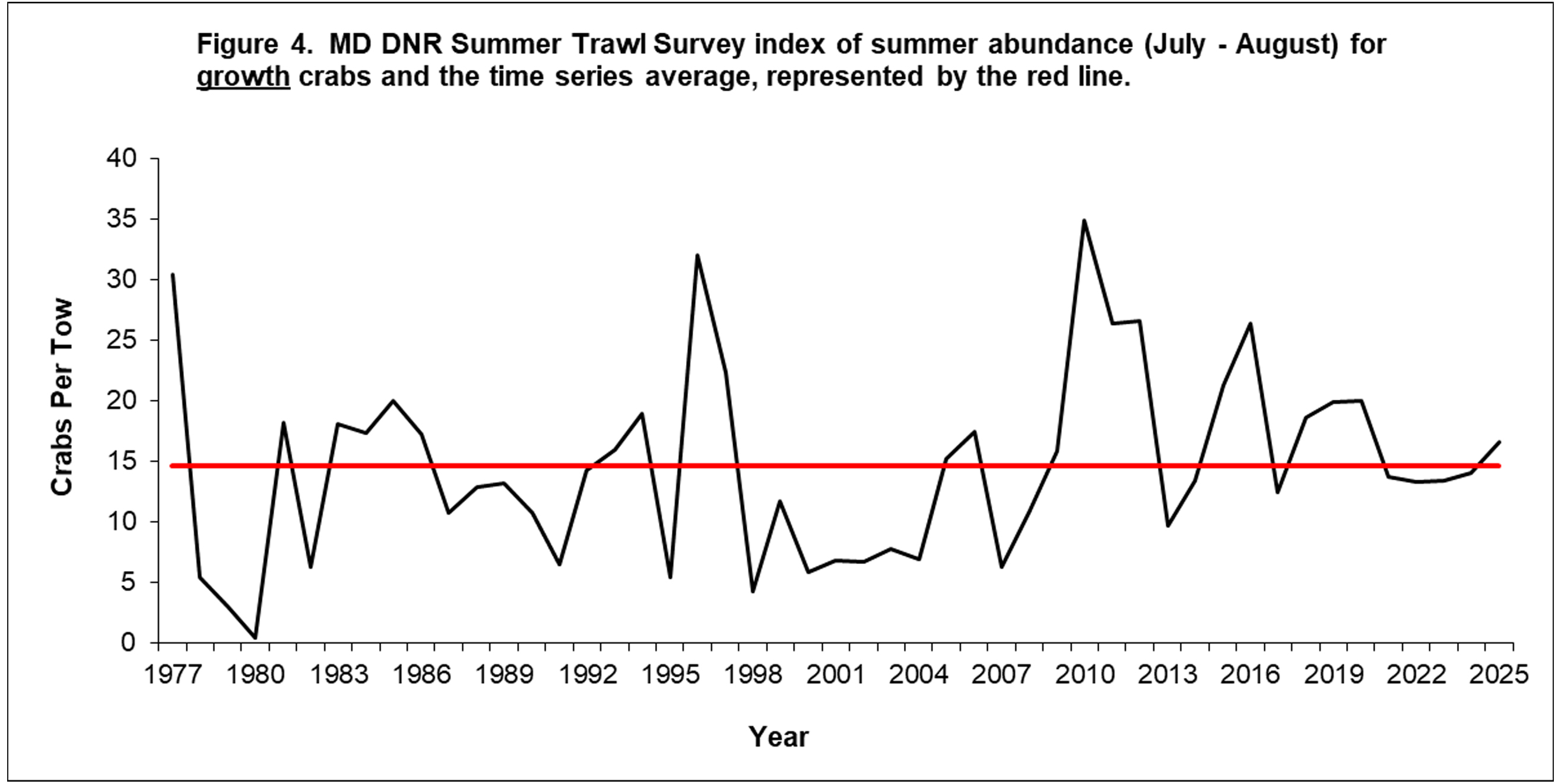 summer trawl figure 4