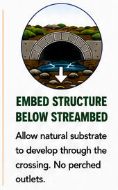 Circular illustration of an arched culvert structure set below the streambed line, with a downward arrow pointing to natural rocks on the bottom. Below, text titled 