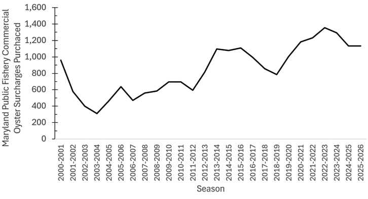 graph showing MD Commercial Oyster Surcharges