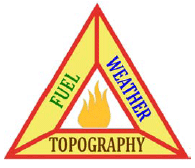 Diagram of the Wildfire Behavior Triangle