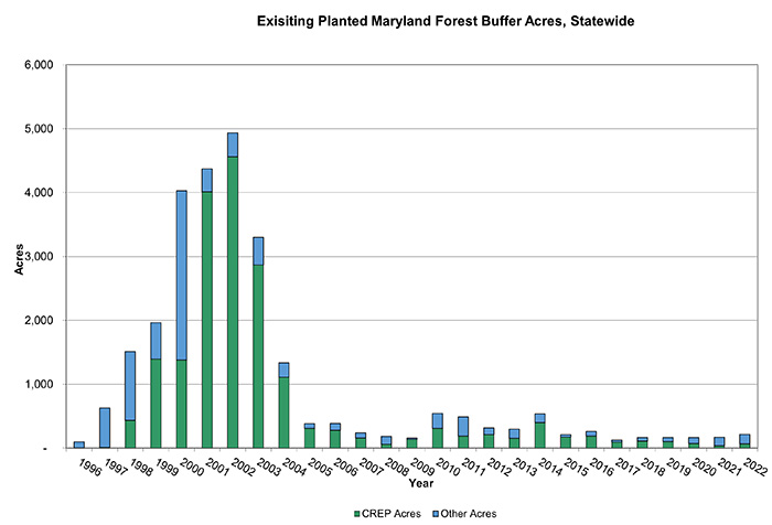 Maryland Forest Buffer Acres by Year