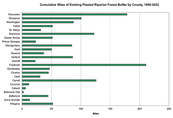 Chart of Riparian Forest Buffer Miles Established by County