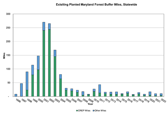 Maryland Forest Buffer Miles by Year
