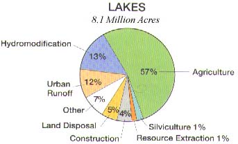 Examples of NPS pollution, showing agriculture as the main contributor in lakes. 