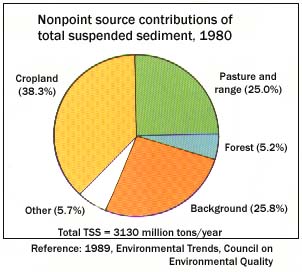 Chart showing what are the main contributors of nonpoint source pollution are, cropland and pastures are the top two.