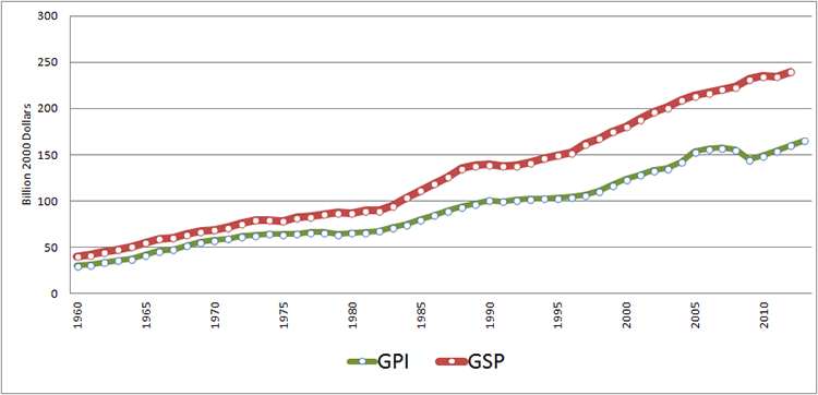 Graph showing Maryland's GPI versus GPS.