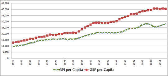 GPI per Capita vs GSP per Capita Graph